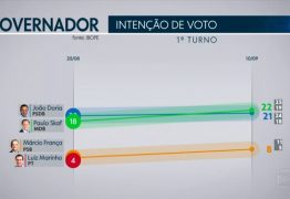 Pesquisa Ibope em São Paulo: Skaf, 22%; Doria, 21%; França 8%; Marinho, 5%
