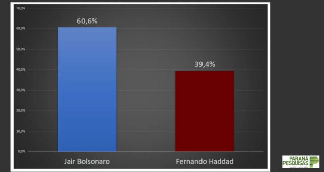 parana 1 - PARANÁ PESQUISA / EMPIRICUS: a dois dias do segundo turno, Bolsonaro tem 60,6%, Haddad 39,4%