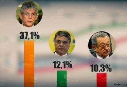 PESQUISA OPINIÃO/ARAPUAN: Ricardo Coutinho é a maior liderança política da Paraíba com 37% de preferência