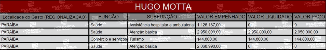 Lupa 15 Tabela Hu - LUPA DO POLÊMICA: Quais e para onde foram as Emendas Parlamentares dos deputados da Paraíba em 2019 - VEJA LISTA