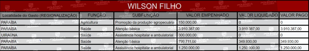 Lupa 18 Tabela Wilson Filho - LUPA DO POLÊMICA:  Veja as emendas parlamentares de três ex-deputados paraibanos que escolheram deixar a câmara em 2019