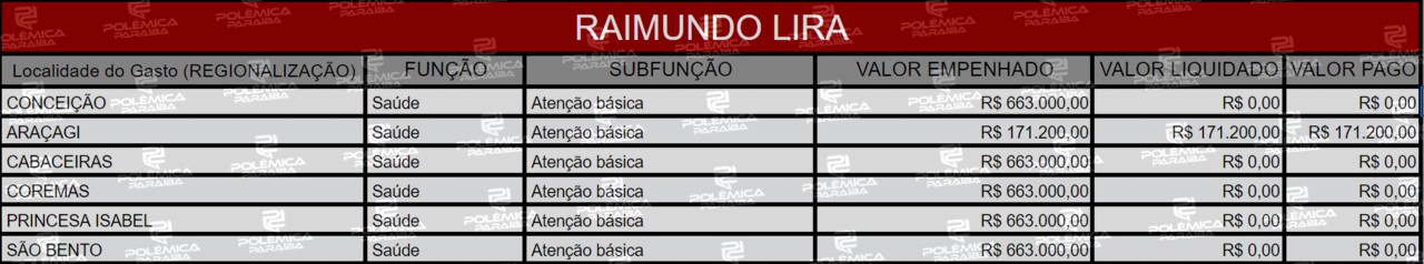 Lupa 19 Tabela Raimundo Lira1 - LUPA DO POLÊMICA: Conheça as emendas destinadas para a Paraíba pelos membros do Senado Federal