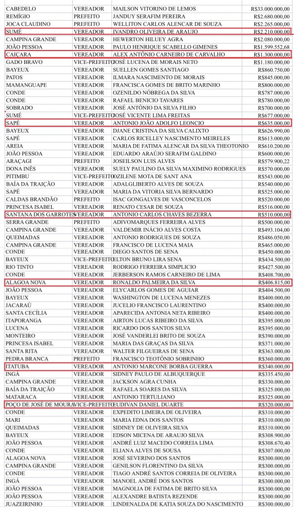 lista eleitos ricos - Candidatos ricos que receberam Auxílio Emergencial são eleitos na Paraíba - VEJA NOMES