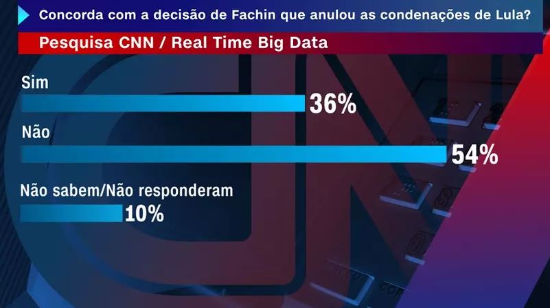 Capturar 22 - PESQUISA CNN: 56% discordam da anulação de condenação do ex-presidente Lula