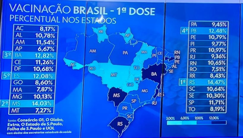 vacinacao brasil - COVID-19: Paraíba continua como quarto estado que mais vacina no Brasil; número de óbitos se mantém estável