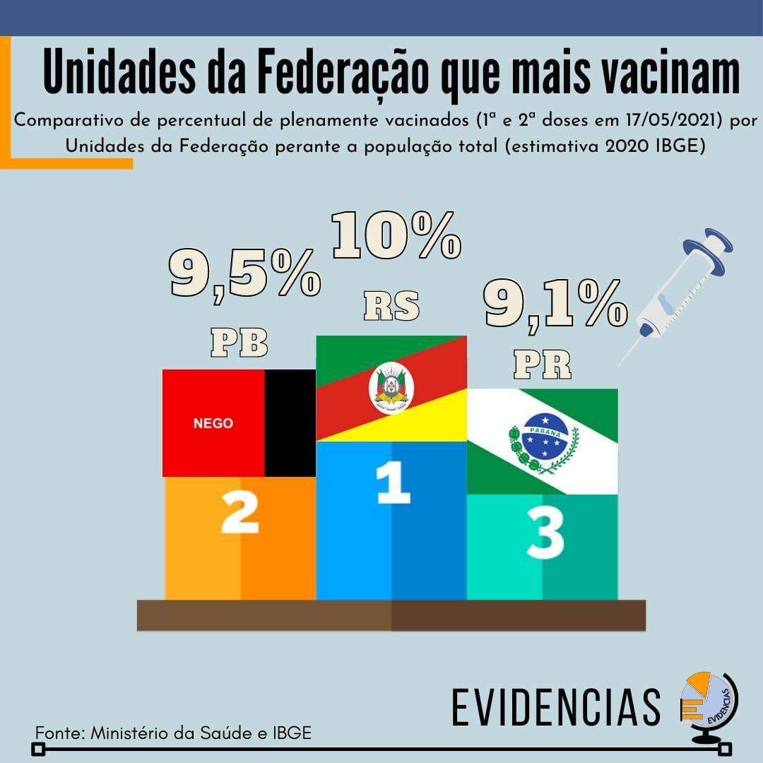 WhatsApp Image 2021 05 18 at 09.35.31 - Paraíba é segundo estado do Brasil que mais vacinou com a segunda dose contra a Covid-19