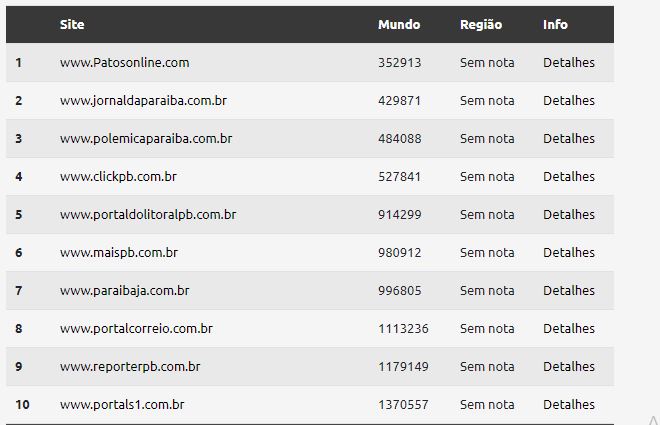 WhatsApp Image 2021 05 31 at 13.16.55 - TOP SITES DE MAIO: Polêmica Paraíba segue sendo um dos sites mais acessados do estado neste mês, confira o ranking