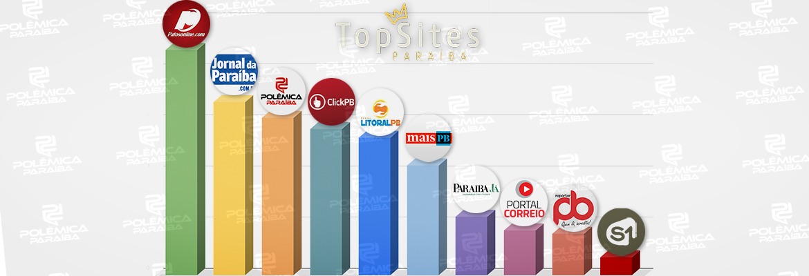 WhatsApp Image 2021 05 31 at 14.36.22 - TOP SITES DE MAIO: Polêmica Paraíba segue sendo um dos sites mais acessados do estado neste mês, confira o ranking