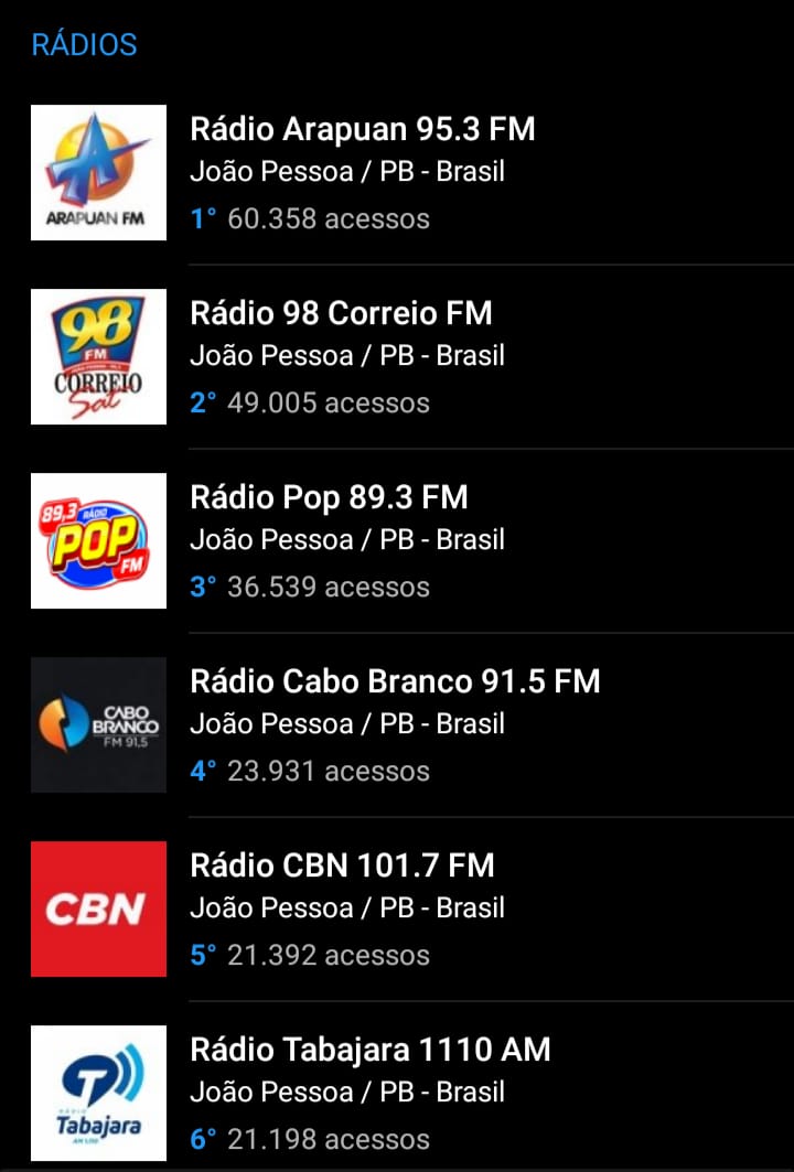 WhatsApp Image 2021 05 31 at 16.23.10 - SUCESSO EM JP: pelo 5º mês consecutivo, a Arapuan FM domina o primeiro lugar entre as rádios mais acessadas do RadiosNet