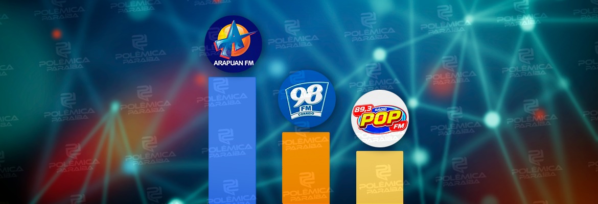 WhatsApp Image 2021 11 30 at 14.21.42 - Pelo 11º mês consecutivo, Arapuan FM domina o ranking entre as rádios mais acessadas do RadiosNet