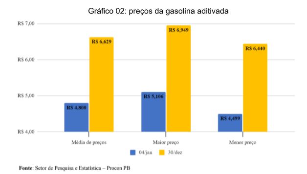 2 1 - Procon Paraiba realiza pesquisa comparativa nos preços de combustíveis comercializados em João Pessoa entre o início e fim de 2021
