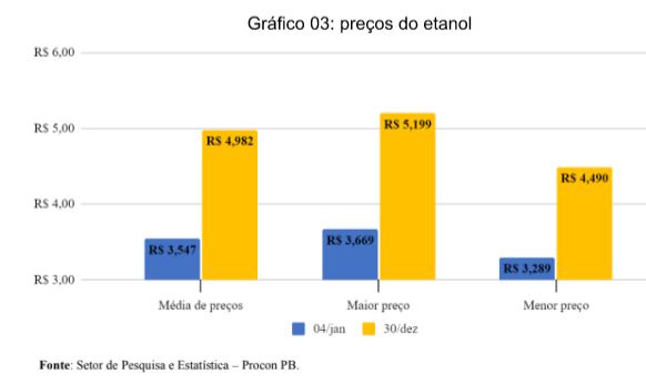 3 1 - Procon Paraiba realiza pesquisa comparativa nos preços de combustíveis comercializados em João Pessoa entre o início e fim de 2021