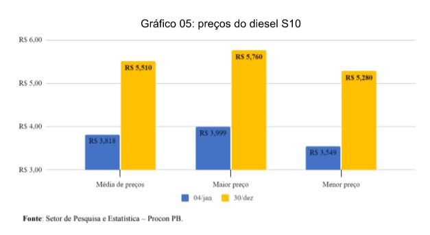 5 1 - Procon Paraiba realiza pesquisa comparativa nos preços de combustíveis comercializados em João Pessoa entre o início e fim de 2021