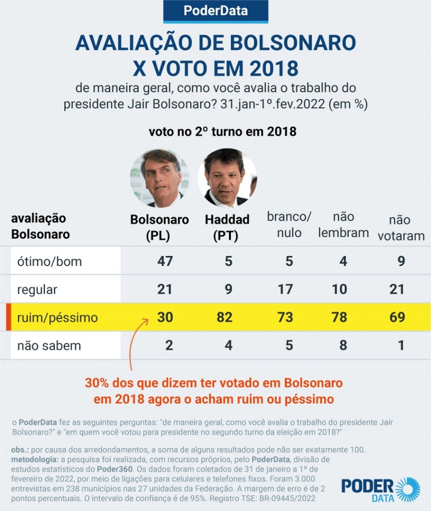 poder data 2 - PODERDATA: 30% dos que votaram em Bolsonaro em 2018 avaliam gestão do presidente como 'Ruim ou Péssimo'; veja dados