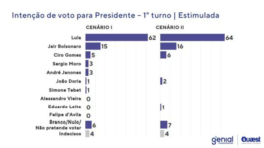1 turno - PESQUISA GENIAL/QUAEST: Lula tem 62% dos votos e Bolsonaro aparece em seguida com 15%