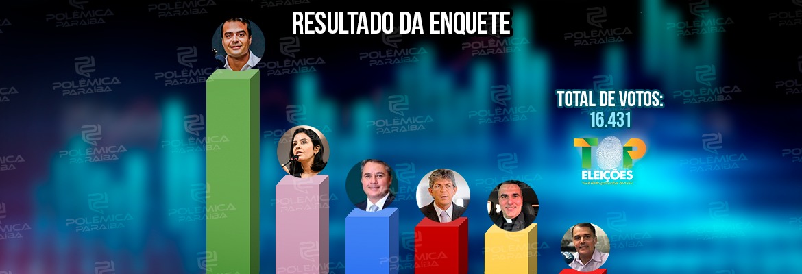 WhatsApp Image 2022 08 10 at 11.06.49 - ENQUETE PARA SENADOR: Bruno Roberto lidera a corrida entres os candidatos ao Senado na Paraíba - VEJA DETALHES 