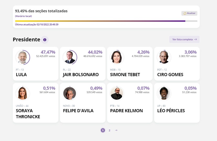 Captura de tela 2022 10 02 205239 - ELEIÇÕES 2022: Lula e Bolsonaro disputam o 2º turno no dia 30 de outubro
