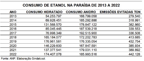 Imagem do WhatsApp de 2023 01 27 as 11.53.57 - Em nove anos, Paraíba eleva consumo de etanol hidratado em cerca de 220%