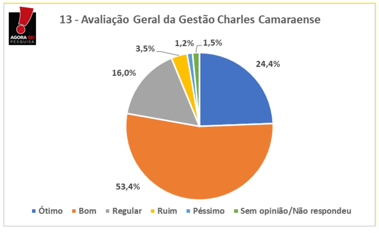 Captura de tela 2023 03 16 145710 - GESTORES MAIS QUERIDOS: Charles Camaraense atinge 84,2% de aprovação em Cuité, de acordo com o Polêmica/AgoraSei