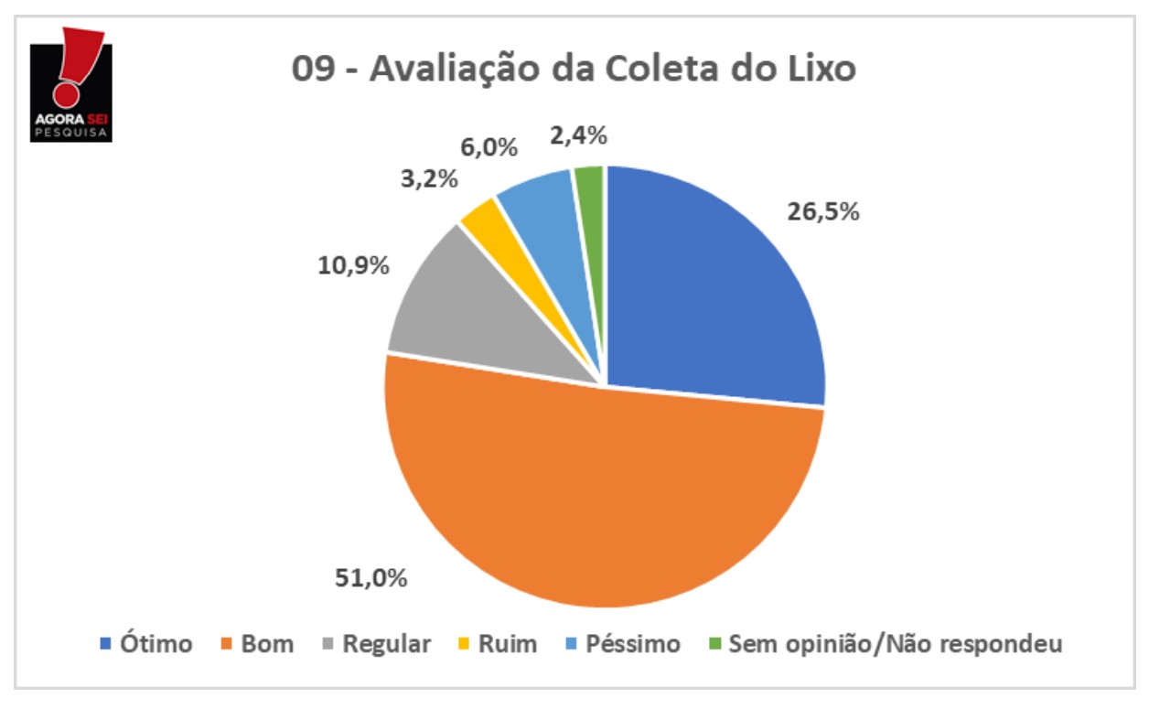 Captura de tela 2023 03 16 150616 - GESTORES MAIS QUERIDOS: Charles Camaraense atinge 84,2% de aprovação em Cuité, de acordo com o Polêmica/AgoraSei