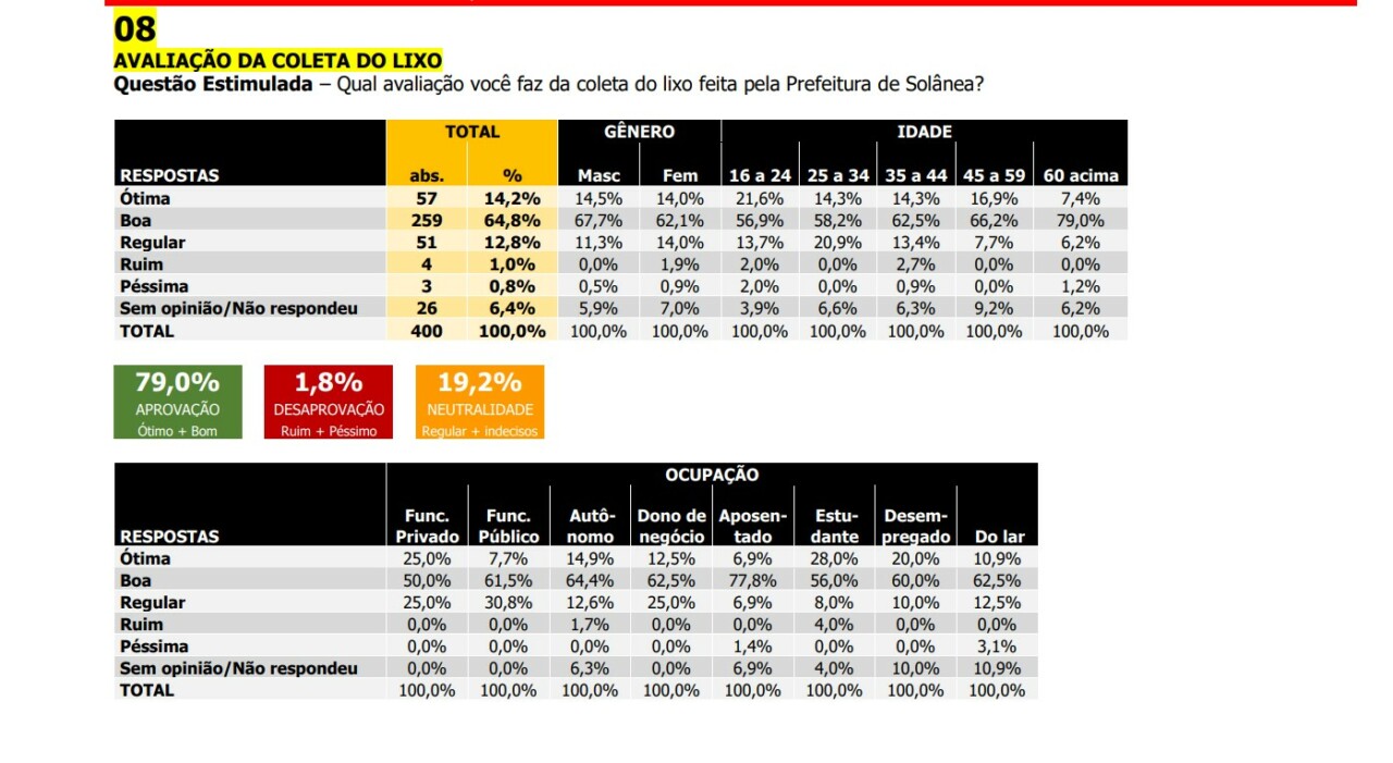 Captura de tela 2023 12 07 070150 - GRANDES GESTORES DA PARAÍBA: Prefeito Kayser Rocha atinge 81% de aprovação em Solânea, de acordo com o Polêmica/AgoraSei