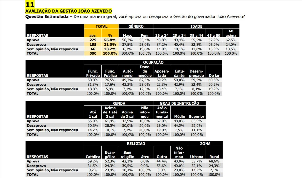 Captura de tela 2024 02 08 150820 - PESQUISA AGORASEI/POLÊMICA: Governador João Azevêdo atinge 55,8% de aprovação na cidade de Santa Rita