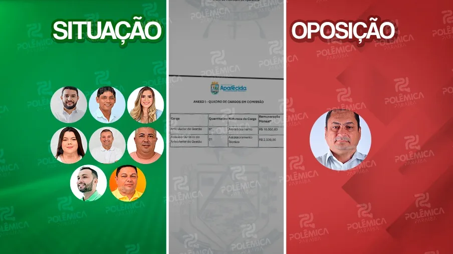 PRIVILÉGIO LEGALIZADO: Câmara de Aparecida aprova por 8x1 proposta do prefeito que cria supercargo com salário igual ao do vice e o dobro dos secretários PRIVILÉGIO LEGALIZADO: Câmara de Aparecida aprova por 8x1 proposta do prefeito que cria supercargo com salário igual ao do vice e o dobro dos secretários