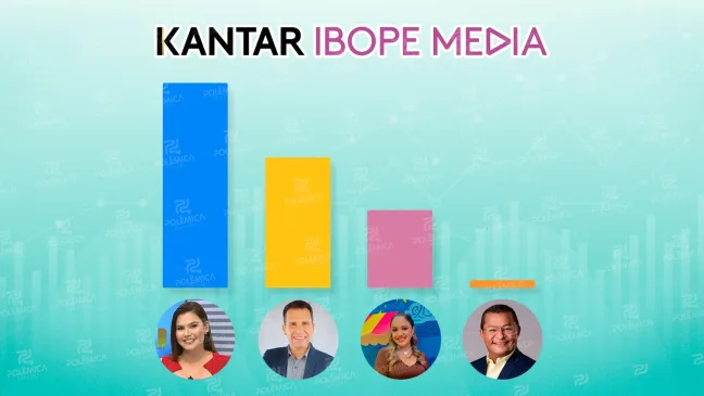 TV Cabo Branco lidera audiência matinal; TV Correio e TV Tambaú completam o pódio, aponta Kantar Ibope