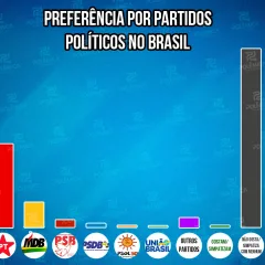 Maioria dos brasileiros não simpatiza com nenhum partido político, diz levantamento; PL e PT têm empate técnico no número de simpatizantes