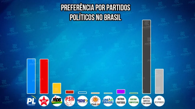 Maioria dos brasileiros não simpatiza com nenhum partido político, diz levantamento; PL e PT têm empate técnico no número de simpatizantes