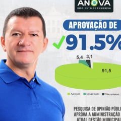 Com 91,5% de aprovação, gestão do prefeito Chicão Bernardo é destaque em Serra Redonda