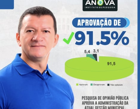 Com 91,5% de aprovação, gestão do prefeito Chicão Bernardo é destaque em Serra Redonda