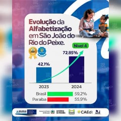 São João do Rio do Peixe avança na alfabetização e atinge 72,85% de alunos do 2º ano alfabetizados