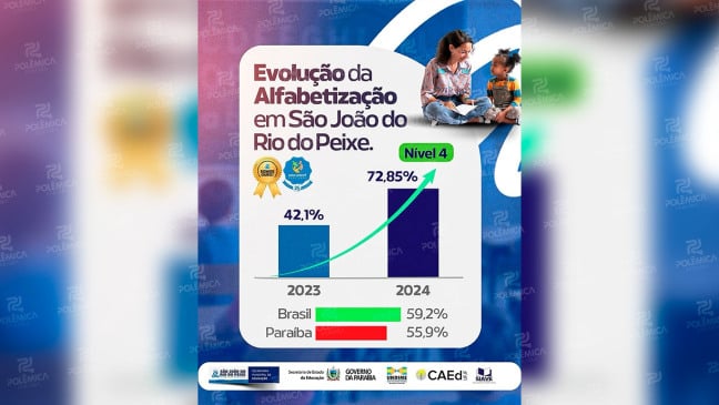 São João do Rio do Peixe avança na alfabetização e atinge 72,85% de alunos do 2º ano alfabetizados