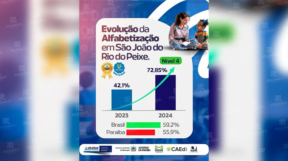 São João do Rio do Peixe avança na alfabetização e atinge 72,85% de alunos do 2º ano alfabetizados