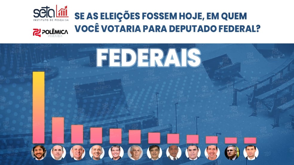 ELEIÇÕES 2026: Polêmica e Instituto Seta apresentam os números na disputa pelas 12 vagas da Paraíba na Câmara Federal