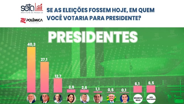 PRESIDENCIÁVEIS NA PARAÍBA: Pesquisa Polêmica/Seta aponta Lula na liderança, com Bolsonaro em segundo
