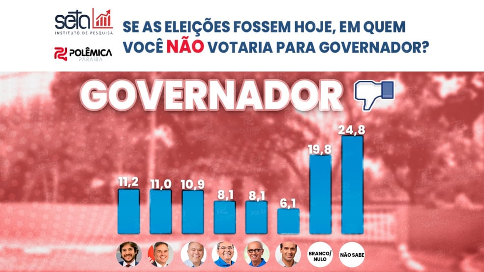 PESQUISA POLÊMICA/SETA: Paraibanos revelam rejeição para cargos de governador, senador e presidente PESQUISA POLÊMICA/SETA: Paraibanos revelam rejeição para cargos de governador, senador e presidente