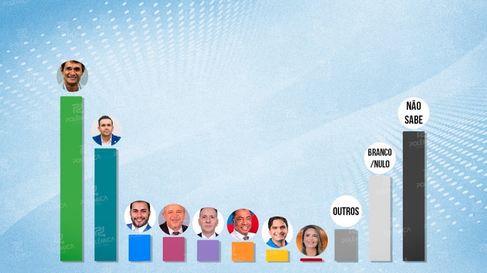 Pesquisa em Campina Grande aponta polarização entre Romero e Dr. Jhony na disputa por vaga na Câmara