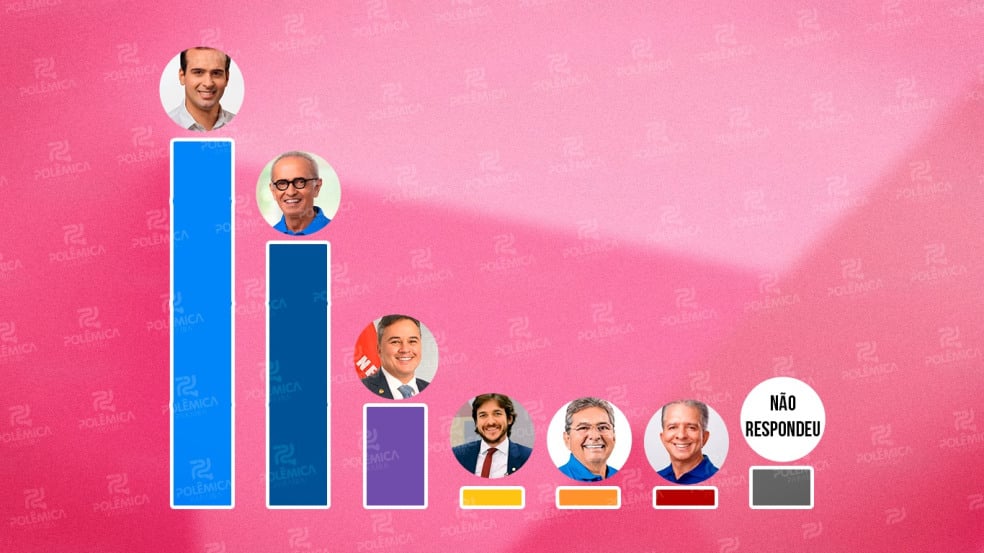 Com 43,9% dos votos, enquete aponta Lucas Ribeiro na frente para governo da Paraíba em 2026