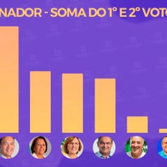 Pesquisa AgoraSei/96 FM aponta liderança de Styvenson Valentin para o Senado no Rio Grande do Norte; veja os números