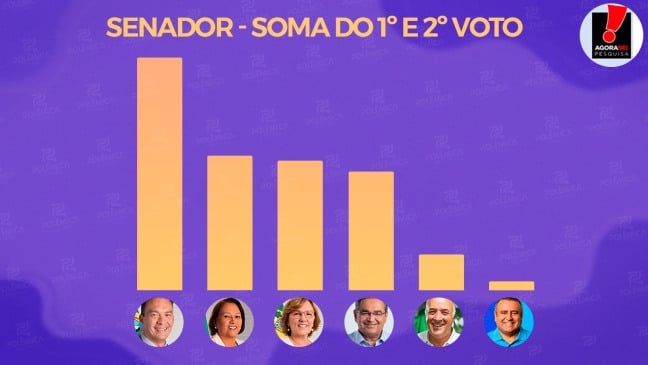 Pesquisa AgoraSei/96 FM aponta liderança de Styvenson Valentin para o Senado no Rio Grande do Norte; veja os números