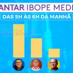 IBOPE MANHÃ: Arapuan lidera audiência das 5h às 6h em JP com o programa Rota da Notícia; veja ranking completo