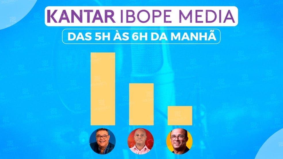 IBOPE MANHÃ: Arapuan lidera audiência das 5h às 6h em JP com o programa Rota da Notícia; veja ranking completo