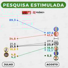 PESQUISA SETA/POLÊMICA: Comparativo entre julho e agosto mostra ascensão de Veneziano e Nabor rumo ao Senado