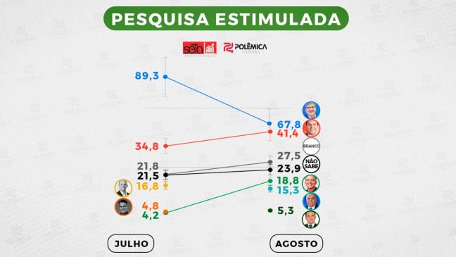 PESQUISA SETA/POLÊMICA: Comparativo entre julho e agosto mostra ascensão de Veneziano e Nabor rumo ao Senado