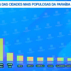 Paraíba chega a 4,1 milhões de habitantes em 2025; veja as 10 cidades mais populosas do estado