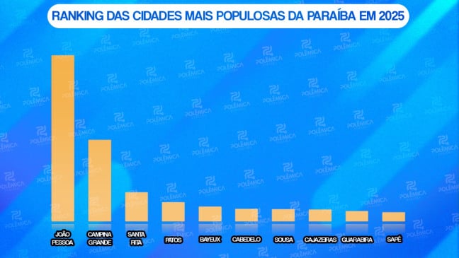 Paraíba chega a 4,1 milhões de habitantes em 2025; veja as 10 cidades mais populosas do estado