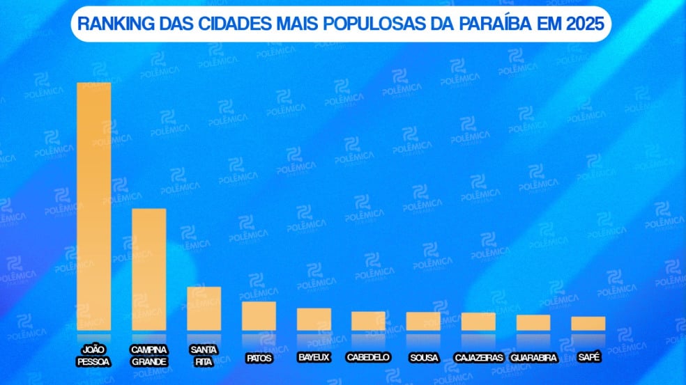 Paraíba chega a 4,1 milhões de habitantes em 2025; veja as 10 cidades mais populosas do estado