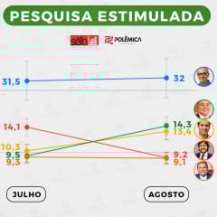 COMPARATIVO JULHO/AGOSTO: Pesquisa Seta aponta que Efraim e Lucas foram os que mais cresceram e Pedro o que mais caiu na disputa pelo governo